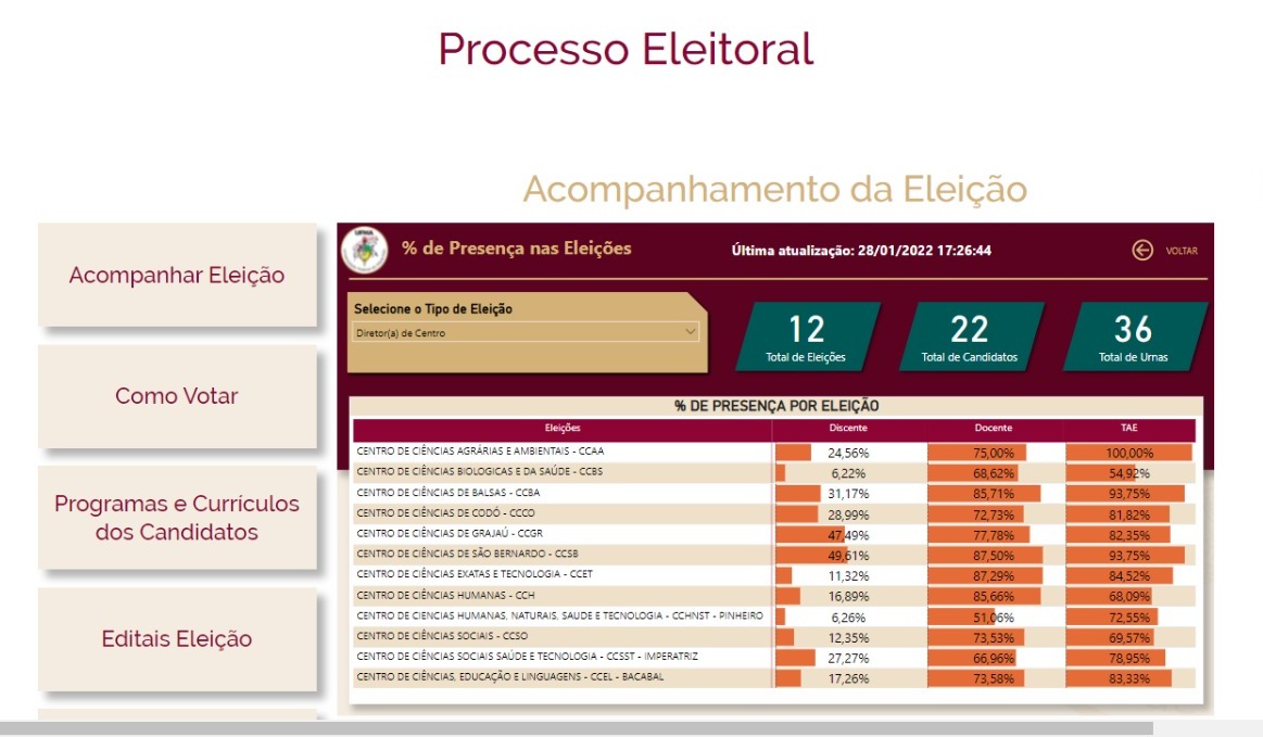 Eleições 2022 UFMA já possui urna com 100% de presença nas eleições.jpg