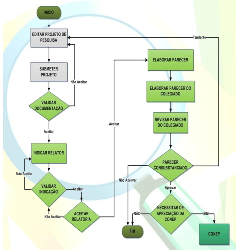 Fluxograma do PO no CEP