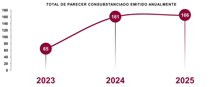 01 Relatório Estatístico 01 Geral - MÉDIA E TOTAL DE PARECER CONSUBSTANCIADO ANUAL.jpg
