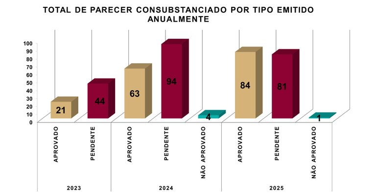 01 Relatório Estatístico 01 Geral - Parecer CONSUBSTANCIADO POR TIPO EMITIDO ANUALMENTE.jpg