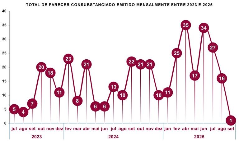 TOTAL CONSUBSTANCIADO 2023_2025