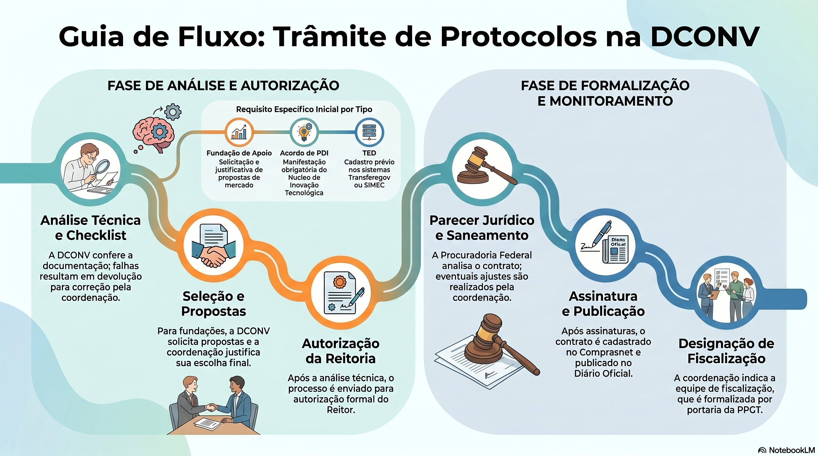 Guia Fluxo DCONV/PPGT Guia Fluxo DCONV/PPGT