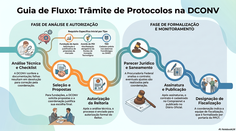 Guia Fluxo DCONV/PPGT