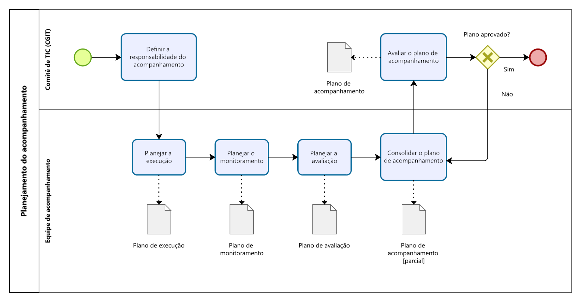 Planejamento do acompanhamento