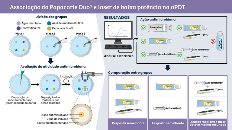 Pesquisadores da UFMA encontram resultados promissores no efeito antimicrobiano de gel com extrato de mamão associado ao laser odontológico para tratamento da cárie dentária