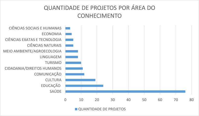 QUANTIDADE DE PROJETOS POR ÁREA DO CONHECIMENTO 2021.png